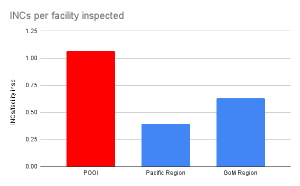 INCs per facility inspected
